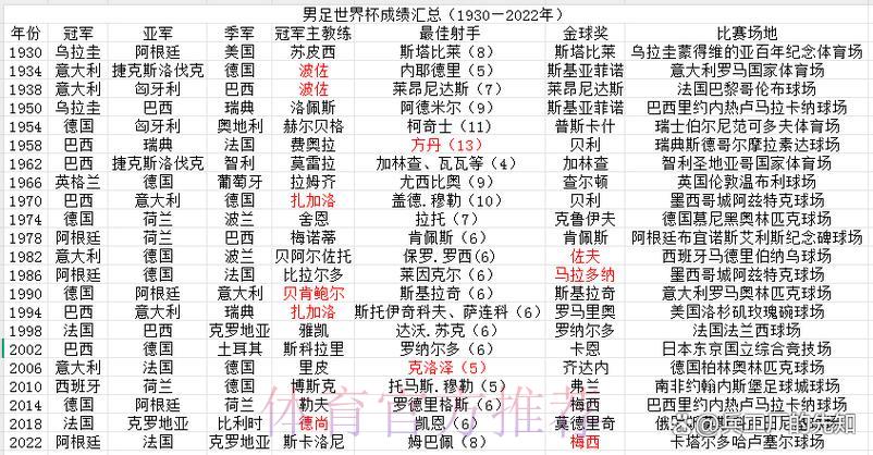深度盘点世界杯各队历届赛事表现数据 深度盘点世界杯各队历届赛事表现数据