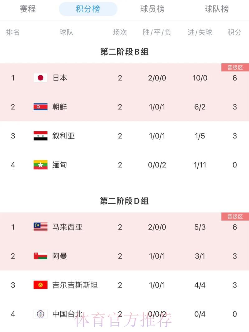 2026年世界杯预选赛最新官方积分榜排名 2026年世界杯预选赛最新官方积分榜排名